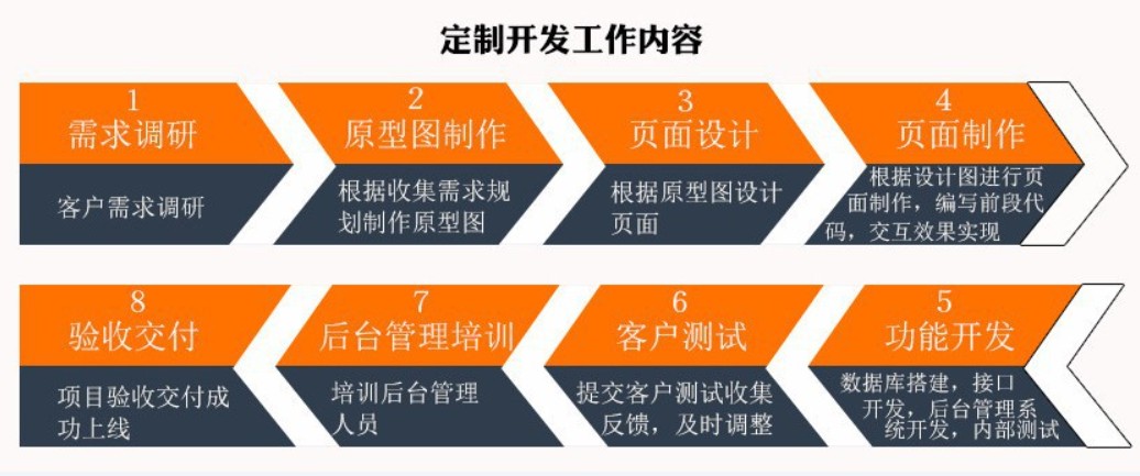 软件外包公司、应标软件外包或软件定制类项目怎么做-北京锐智互动